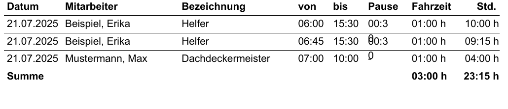 Rapport im Standard mit den Spalten Datum, Mitarbeiter, Bezeichnung, von, bis, Pause, Fahrzeit und Stunden