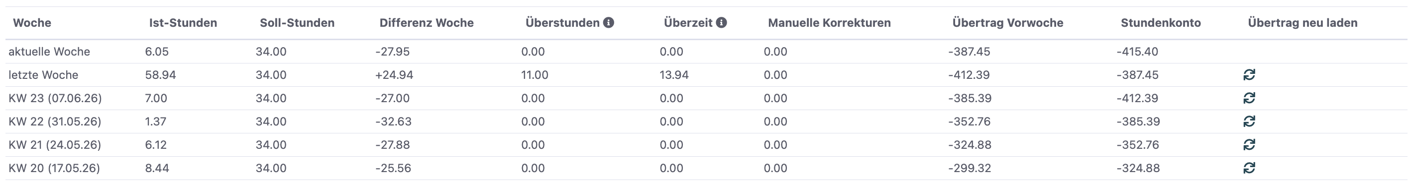 Stundenkonto-Wochenansicht mit den beiden zusätzlichen Spalten Überstunden und Überzeit